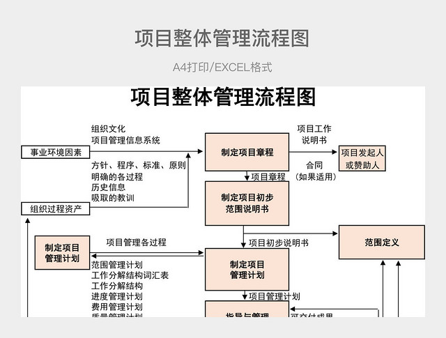 粉色简约项目整体管理流程图