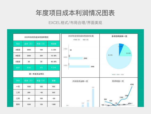 年度各项目成本利润率情况图表